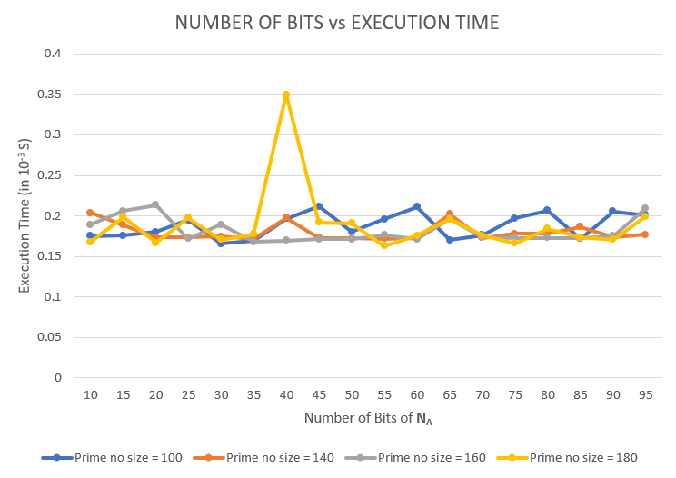 Graph 1: Length of prime = {100, 140, 160, 180 bits}