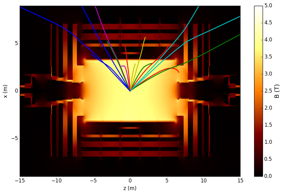 cross section of CMS b field