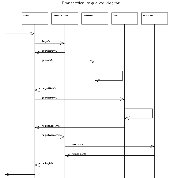 Sequence diagram