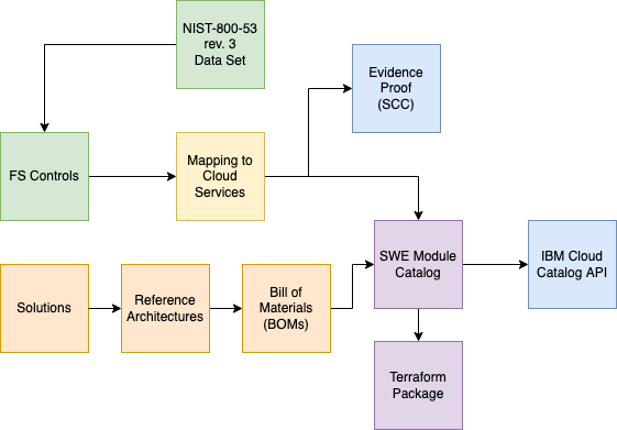 Data Model