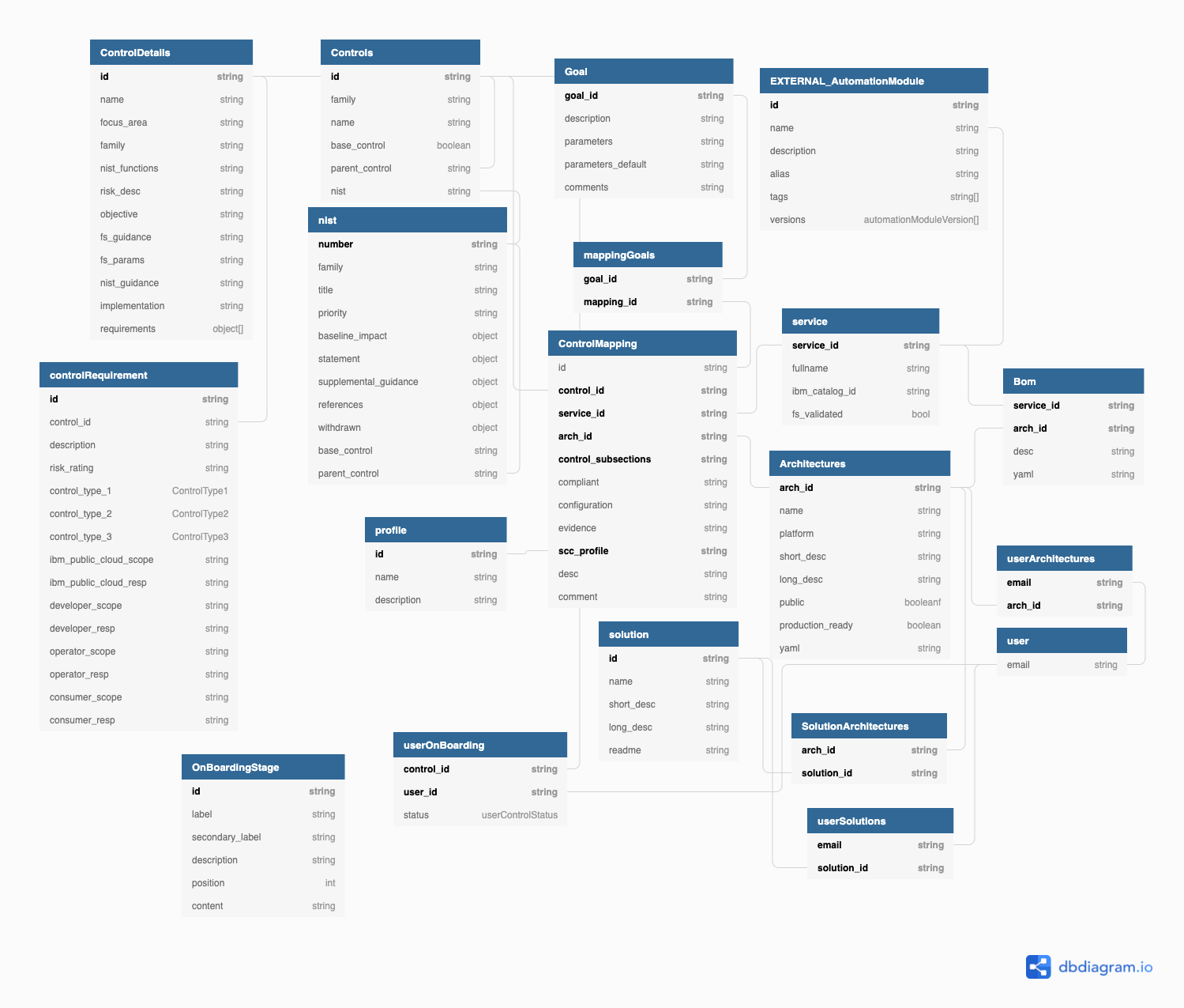 Database Model