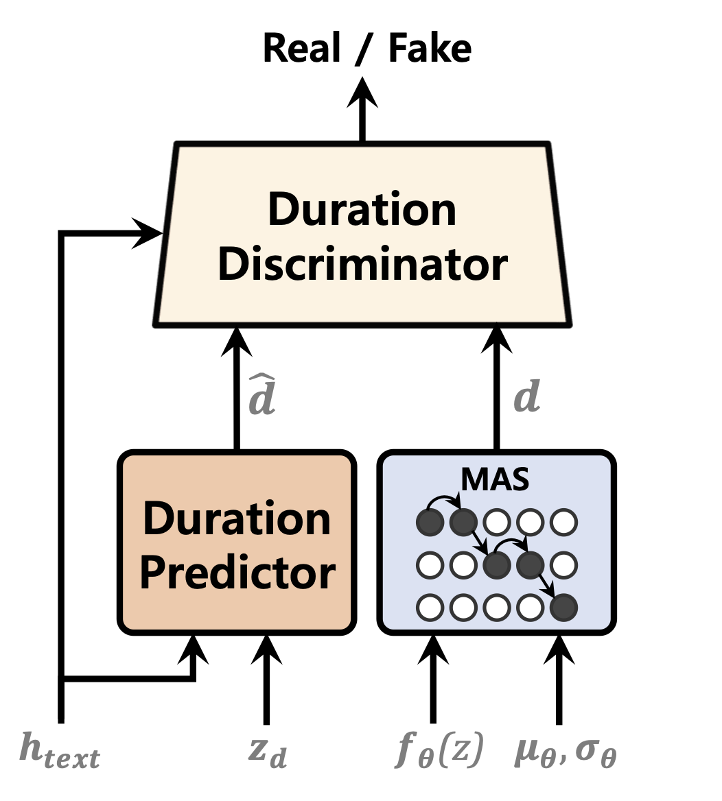 Duration Predictor