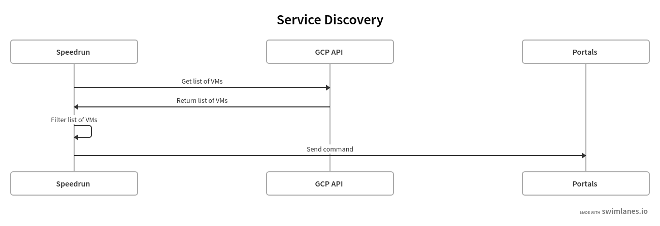 Service Discovery