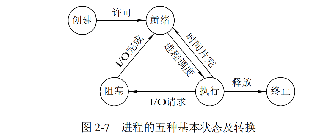 Process State