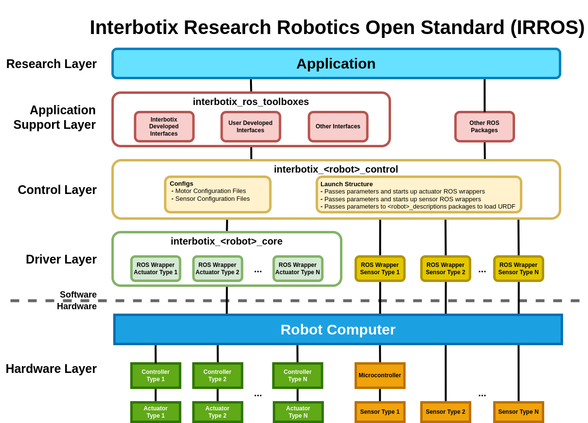 core_irros_structure