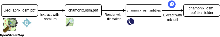 OSM data processing