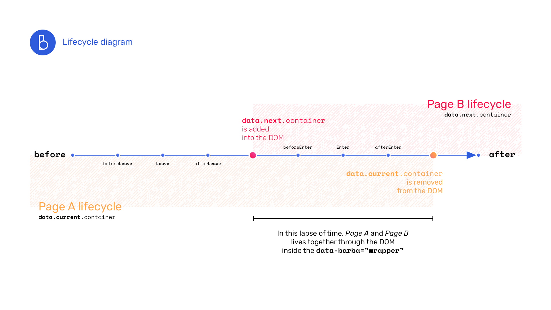 Barba lifecycle diagram