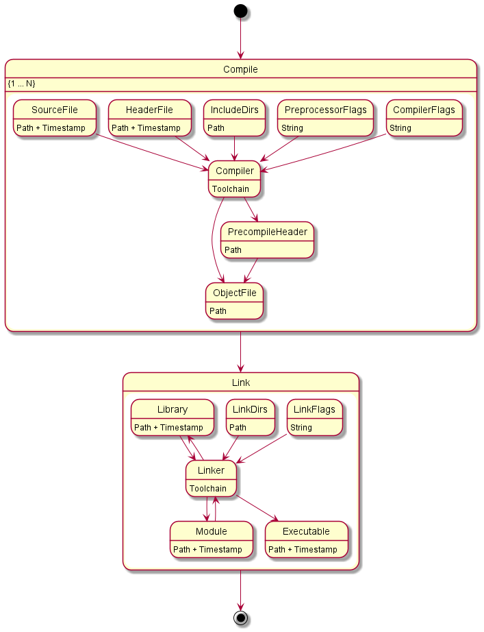 Dependency Chart