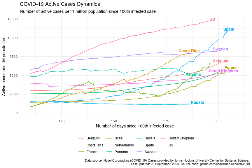 active cases dynamics