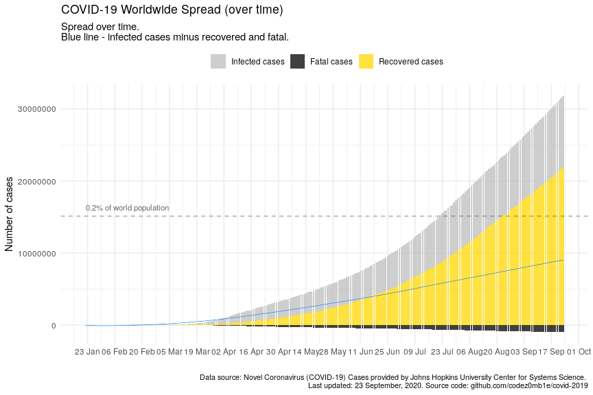 worldwide spread over time