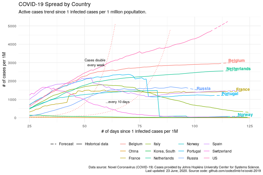 infected by countries prediction