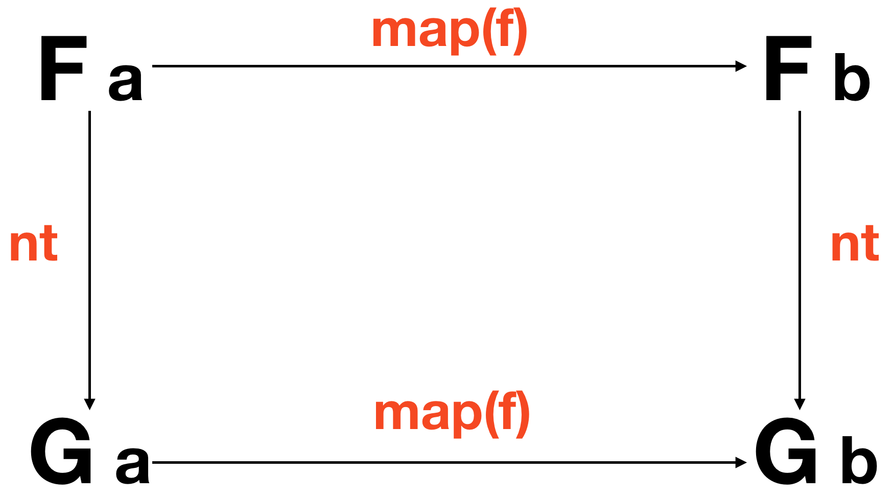 natural transformation diagram