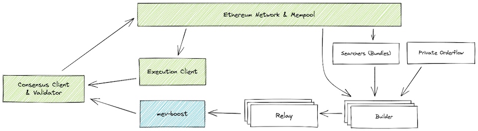 https://docs.flashbots.net/flashbots-mev-boost/introduction