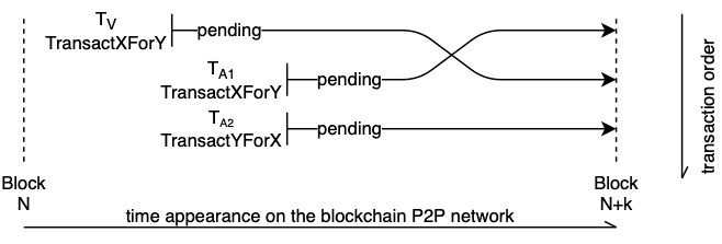 https://medium.com/coinmonks/demystify-the-dark-forest-on-ethereum-sandwich-attacks-5a3aec9fa33e