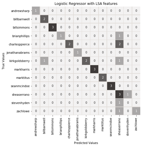 Confusion Matrix of Logistic Regression using Latent Semantic Analysis Features