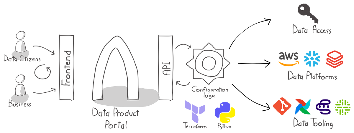 Integrating portal with your data platform