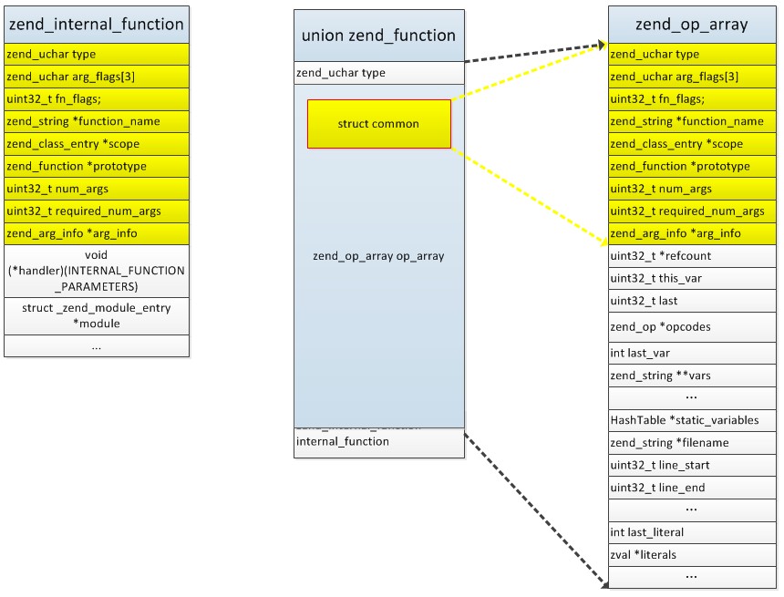 php function