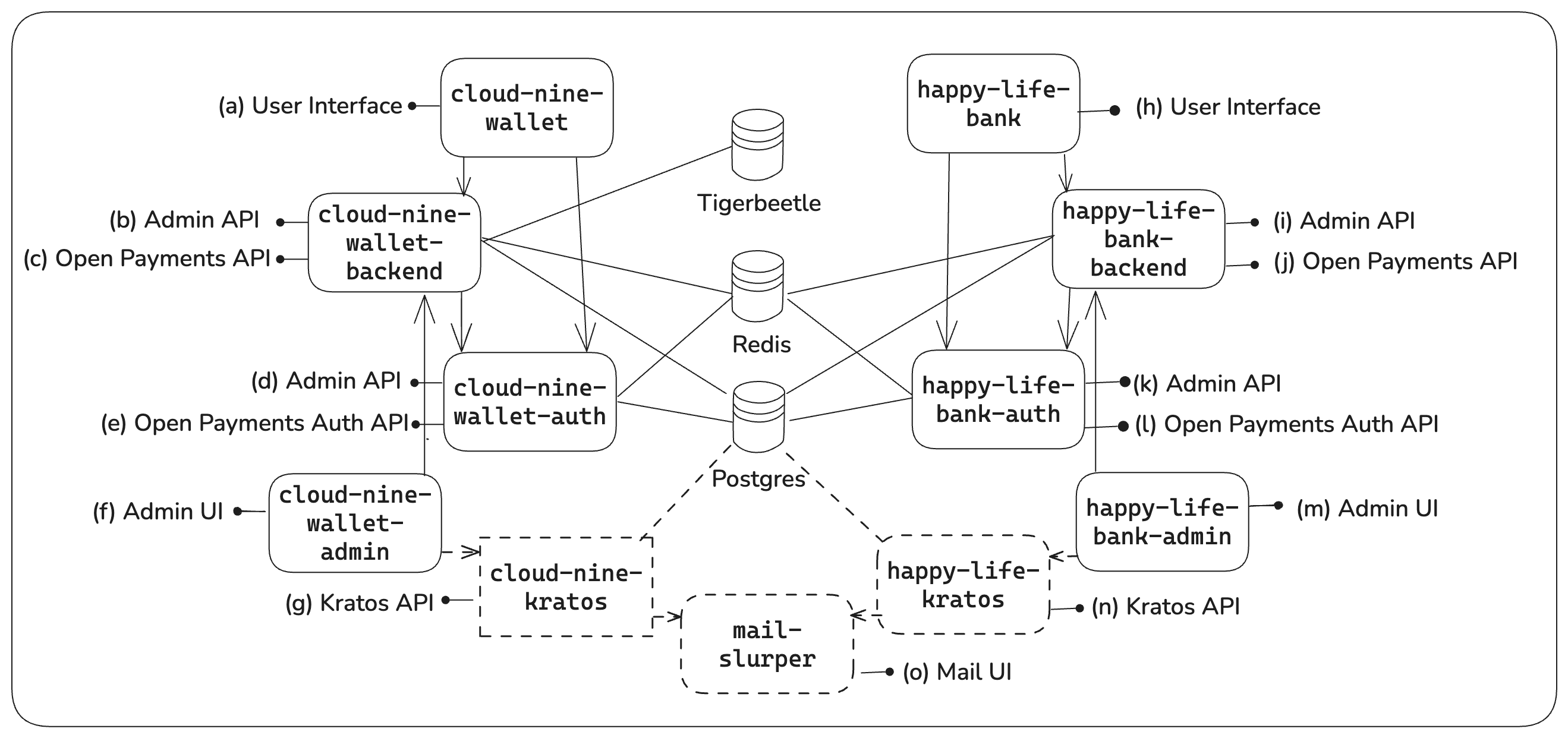 Docker compose environment