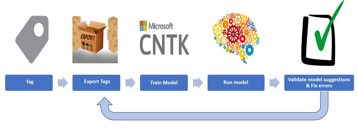 Pipeline: tag video, export tags to CNTK, train model, run model on a new video, validate model suggestions and fix errors, return to export tags