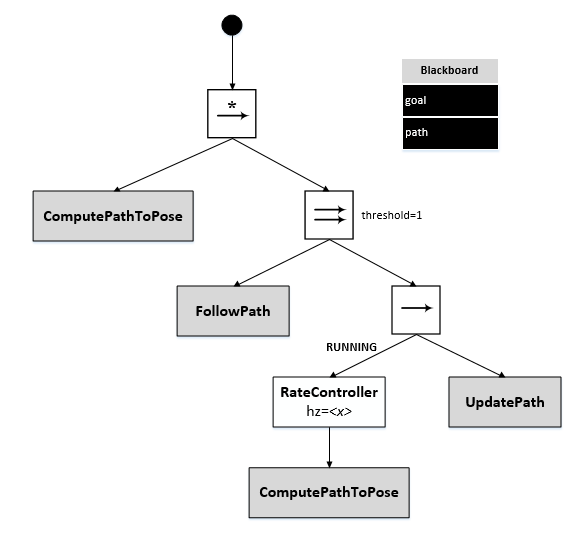 Behavior Tree