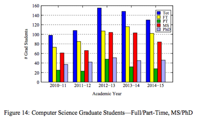 CS Graduates By Year