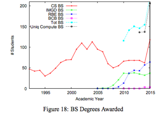 Undergraduate Degrees Awarded