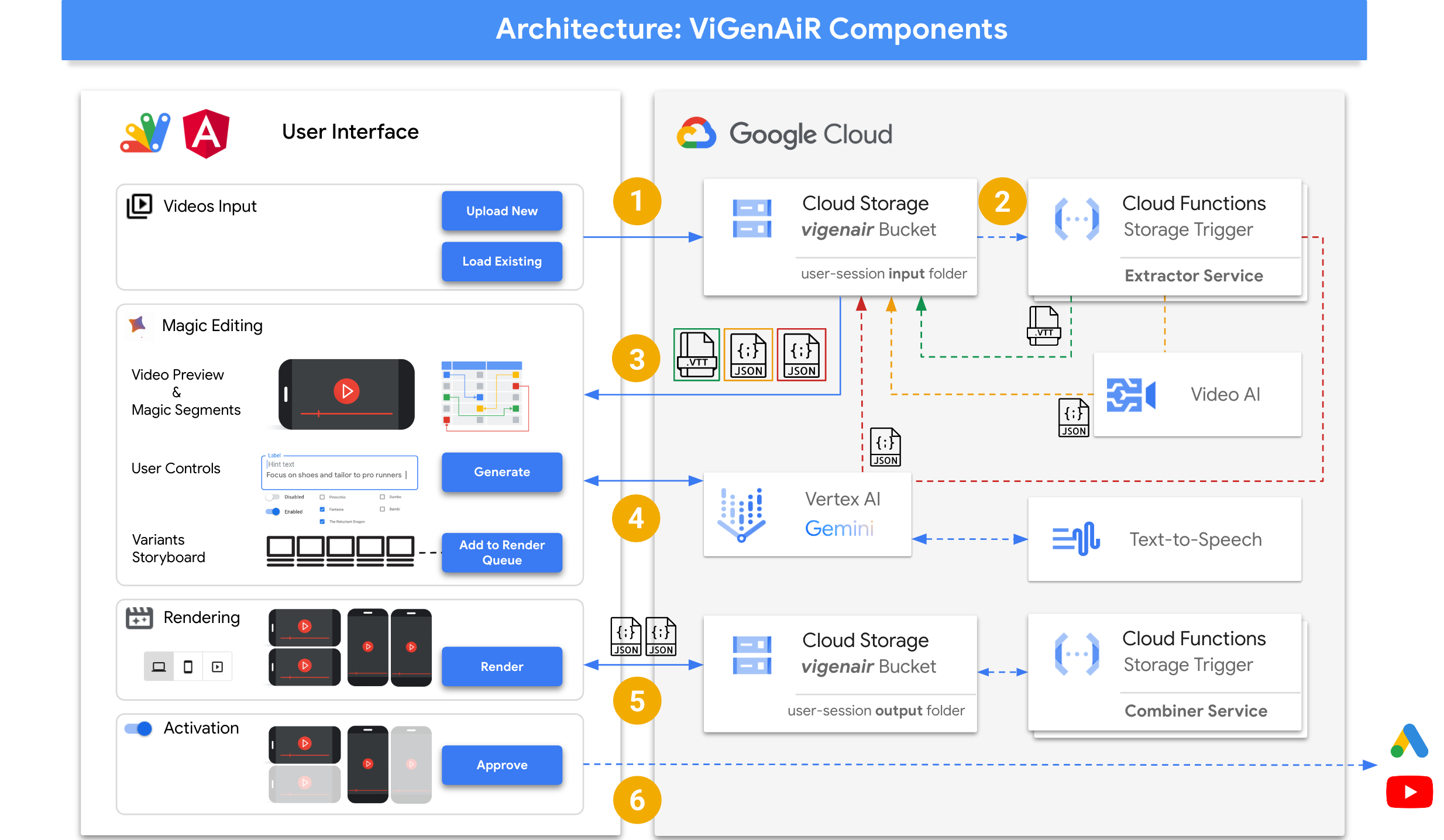 Vigenair's architecture