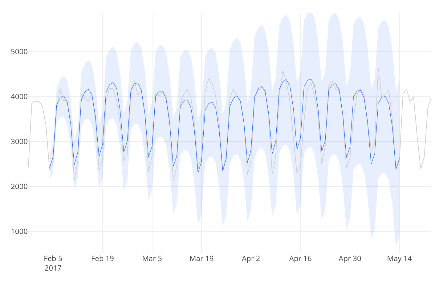 Example Forecast