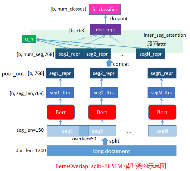 bert_overlap_split_bilstm模型架构图