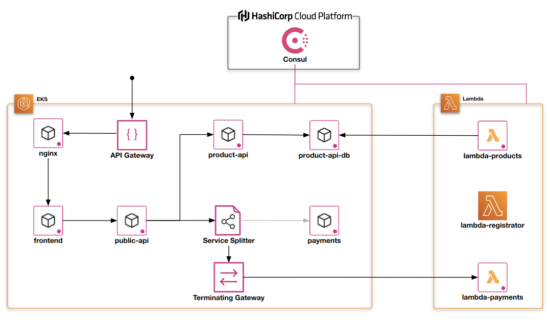 Consul Lambda demo architecture