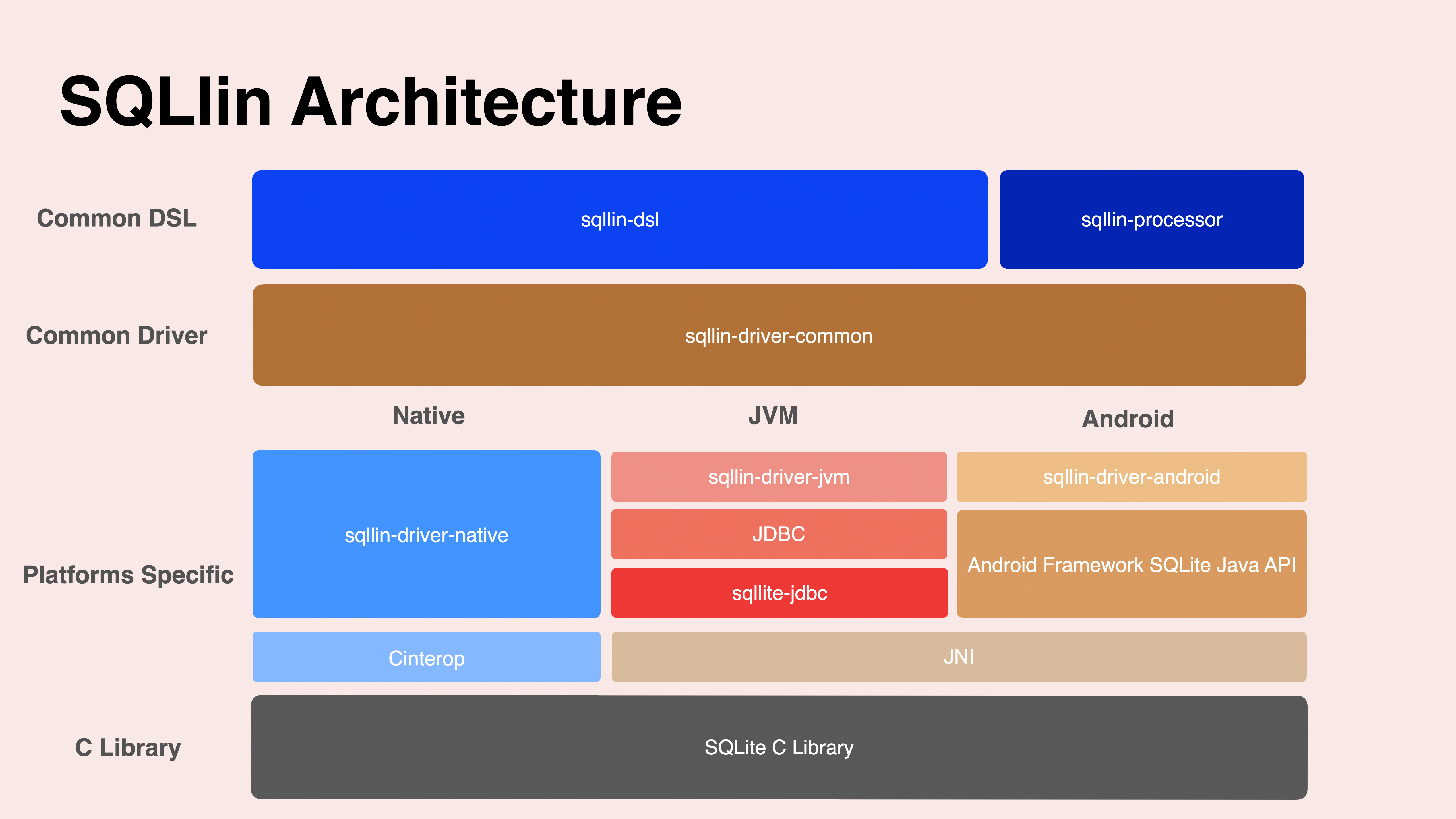 sqllin-architecture