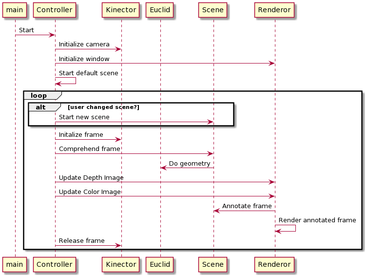 Sequence diagram