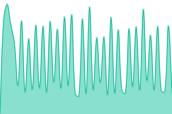 Response time graph