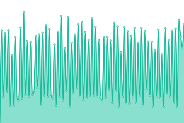 Response time graph