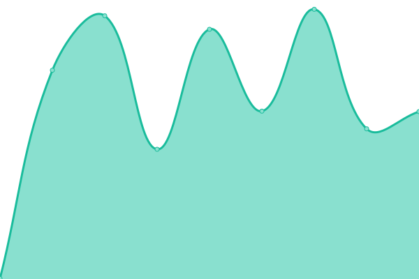 Response time graph