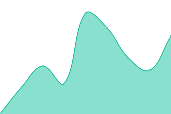 Response time graph