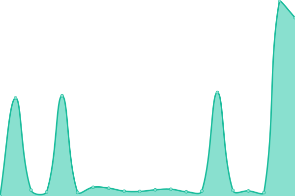 Response time graph