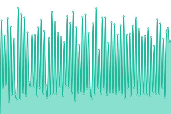 Response time graph