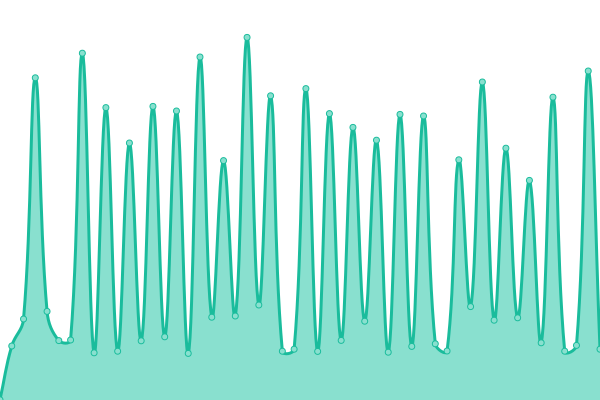 Response time graph