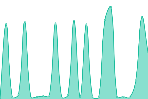 Response time graph