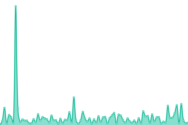 Response time graph