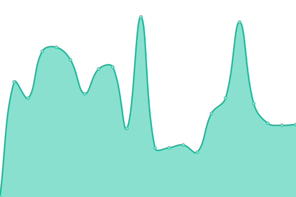 Response time graph