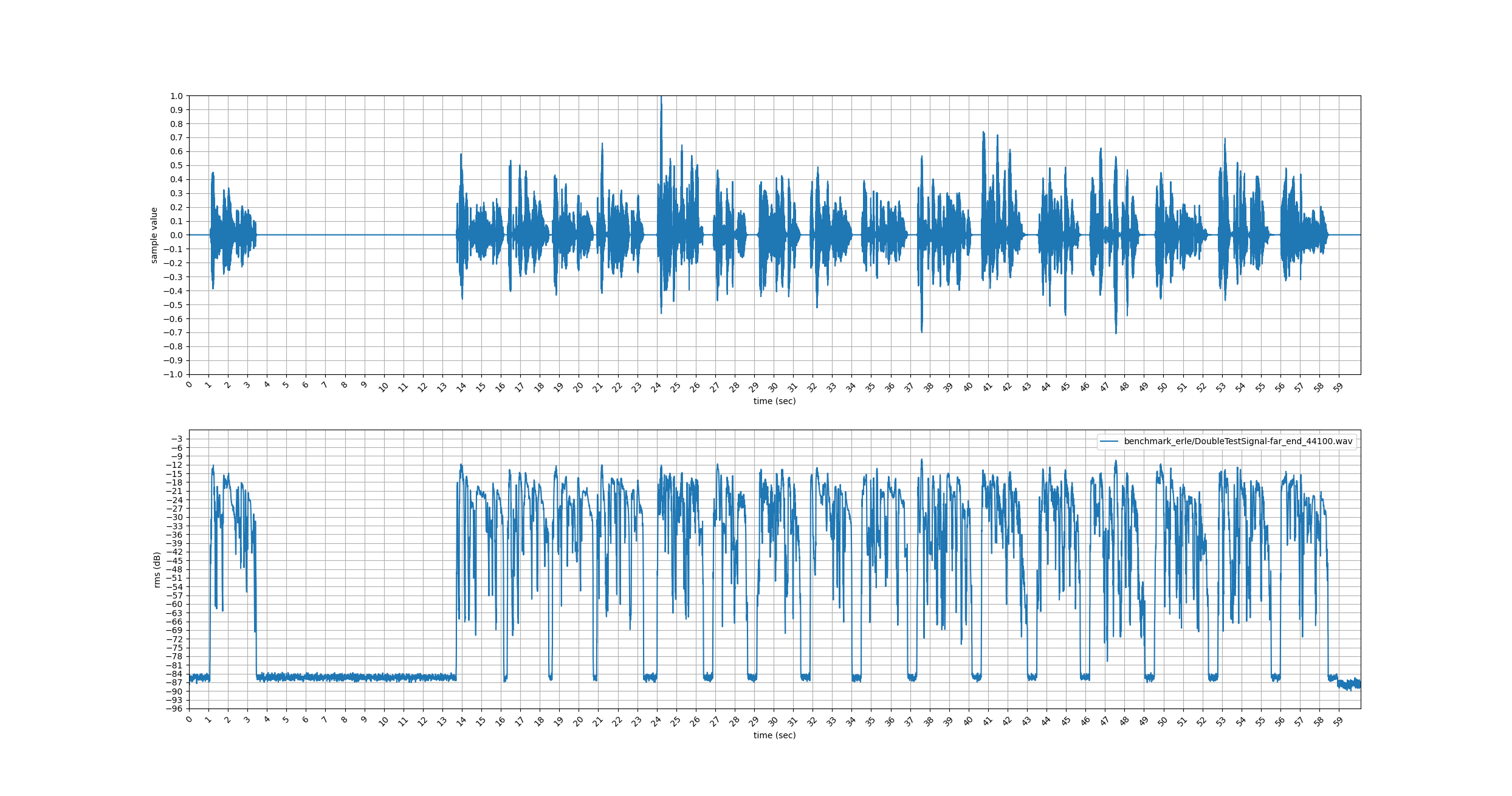 RMS example