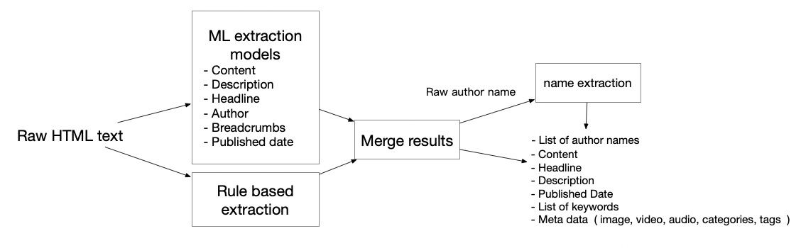 ExtractNet pipeline