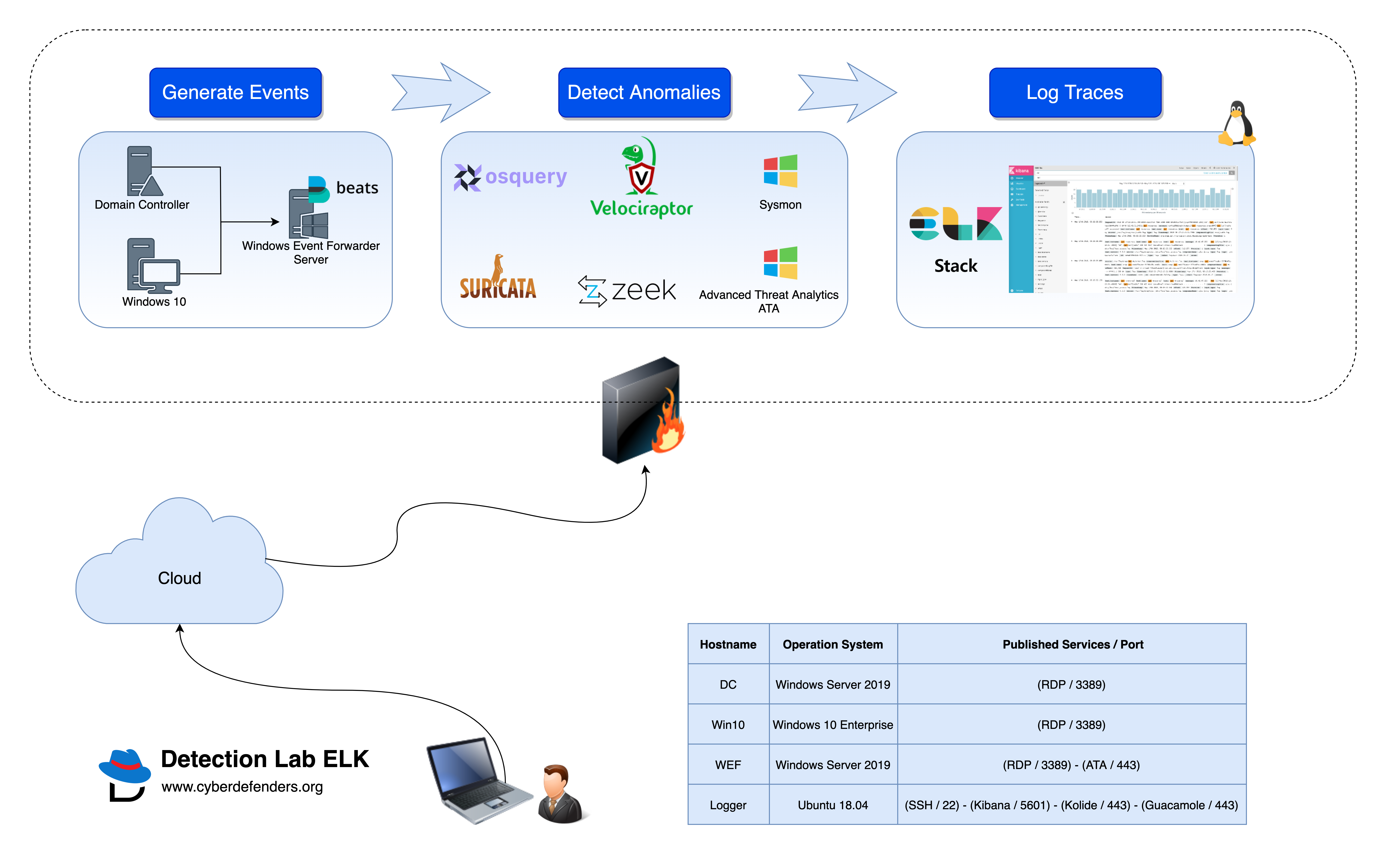 DetectionLab