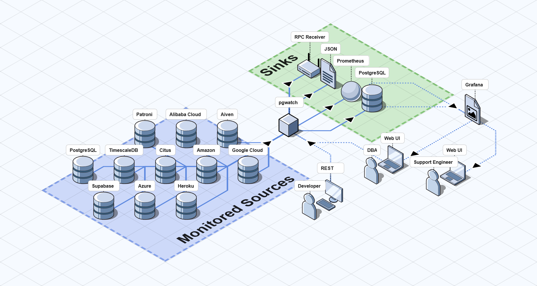 pgwatch typical deployment architecture diagram