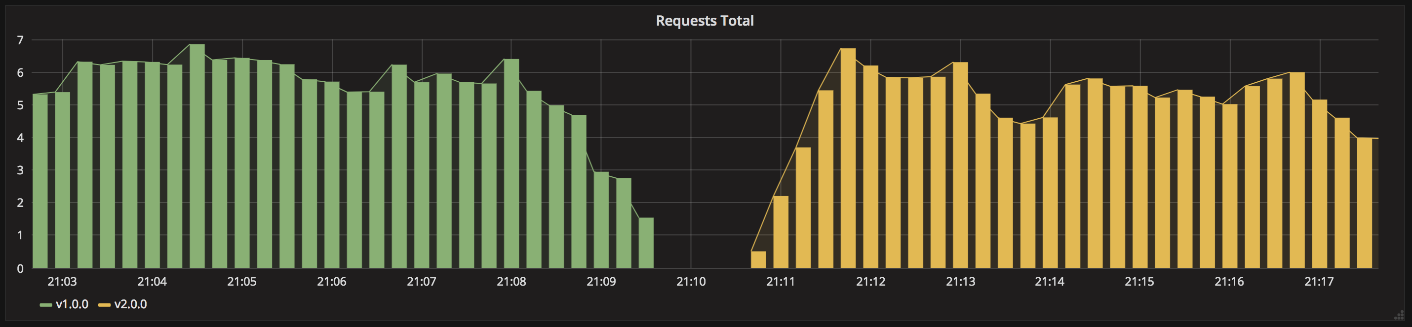 Kubernetes deployment recreate