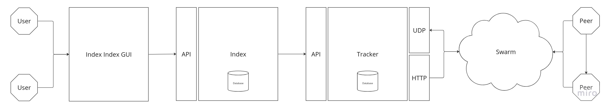 Torrust Index Architecture