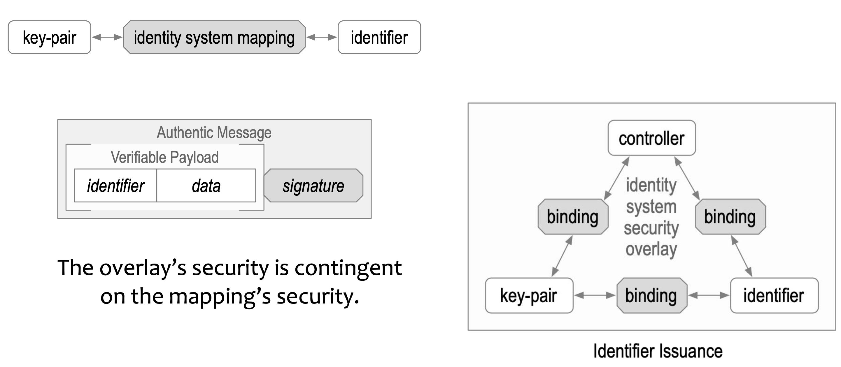 identity system security overlay