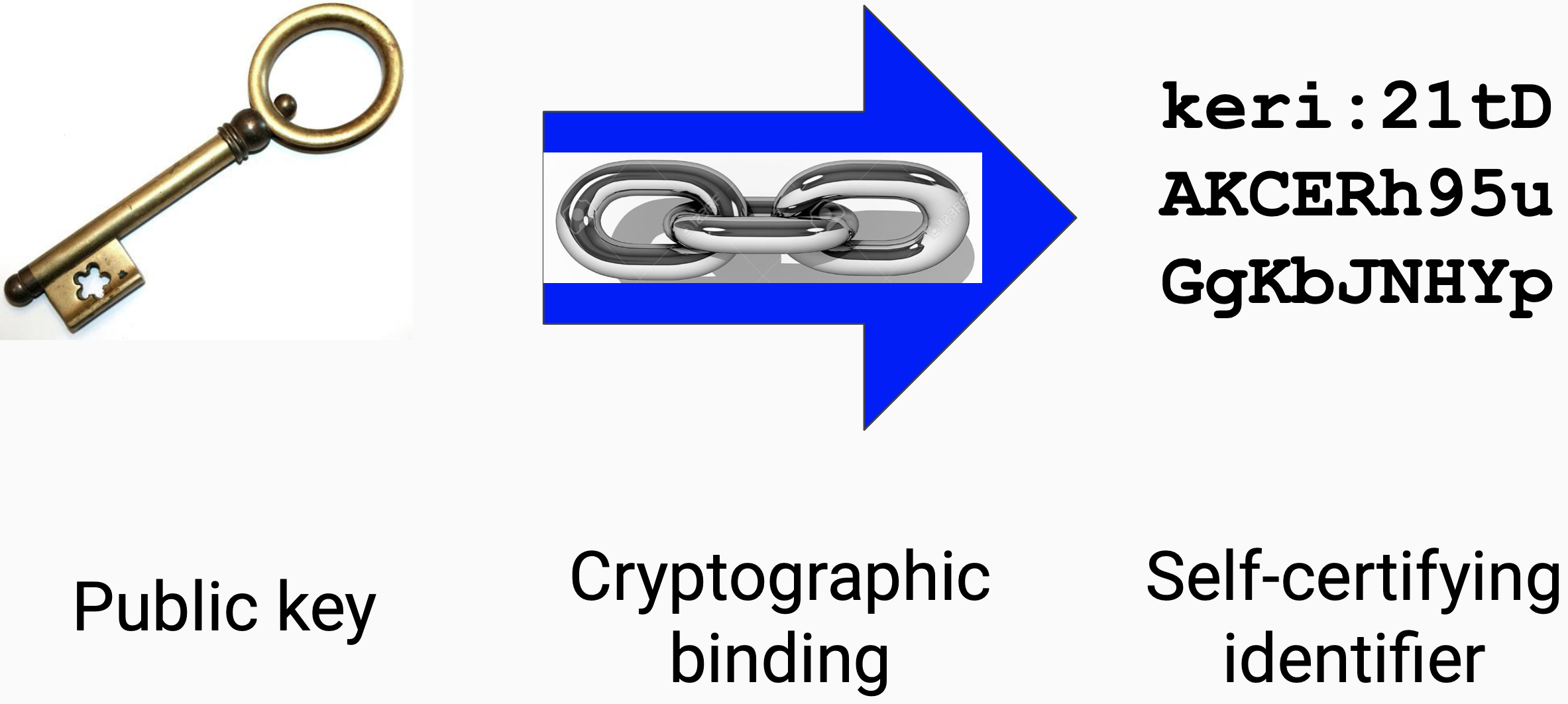 self-certifying identifiers